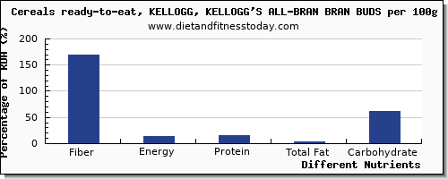 chart to show highest fiber in kelloggs cereals per 100g